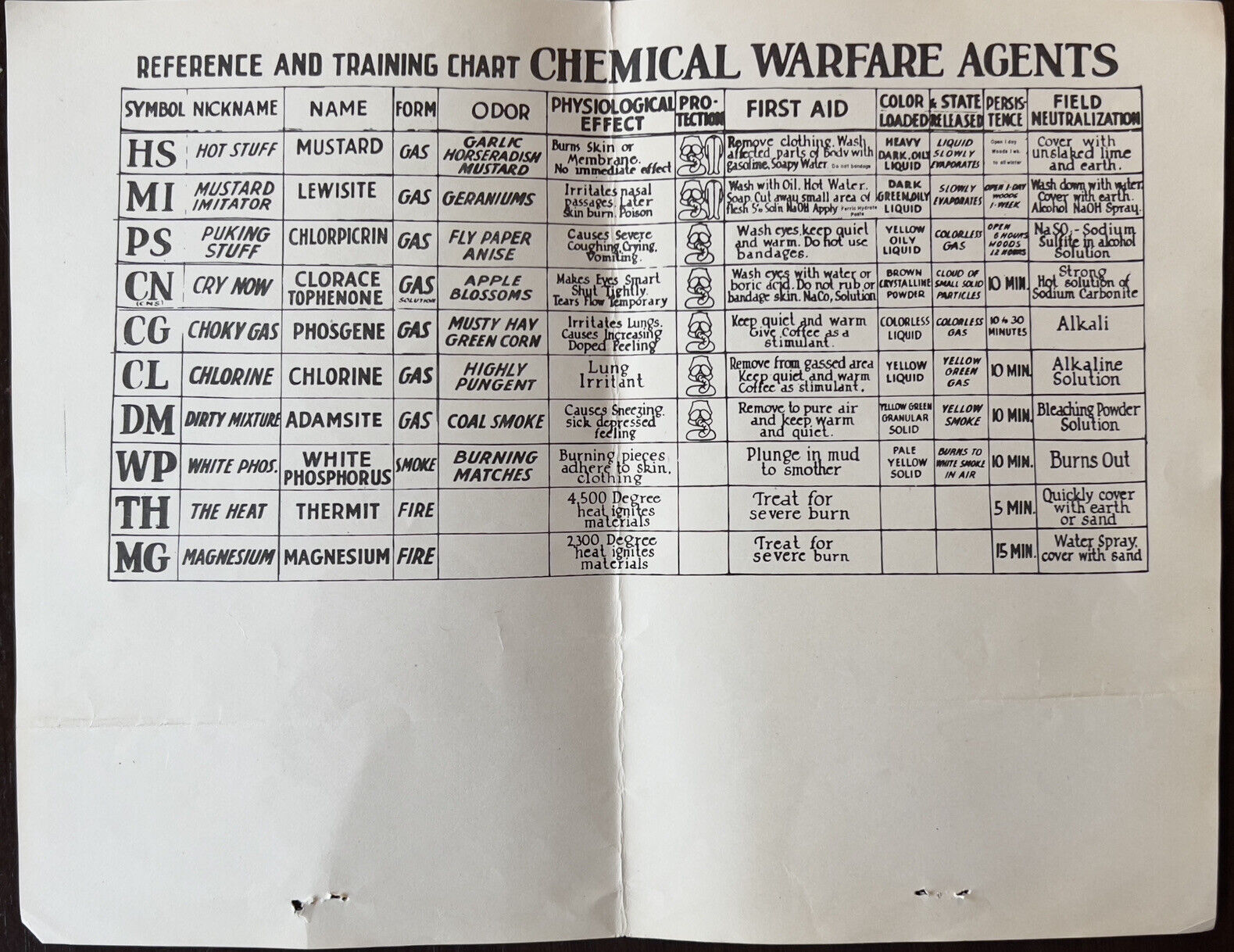 RARE WWI OR WWII CHEMICAL WARFARE MUSTARD GAS TRAINING CHART REF. PAGE